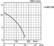 Tsurumi LSC1.4S 2“AG Flachsauger auf Storz C-Kupplung- bis 1mm Wasserstand  LSC 1.4 S Schmutzwasserpumpe Tauchpumpe 230 V Baupumpe Pumpe